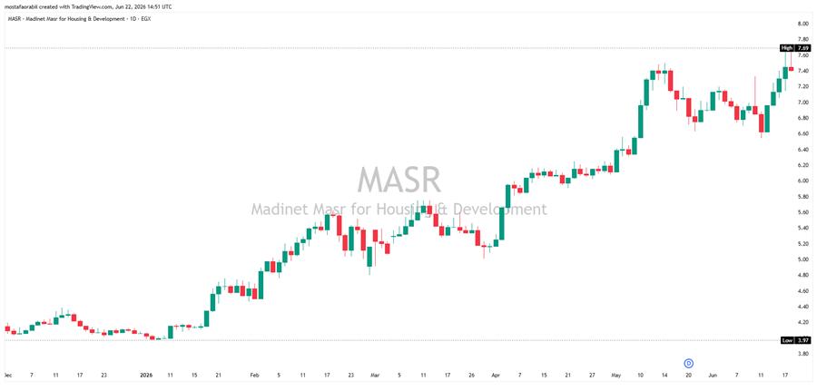 Madinet Masr’s stock hits record high in H1 2026

